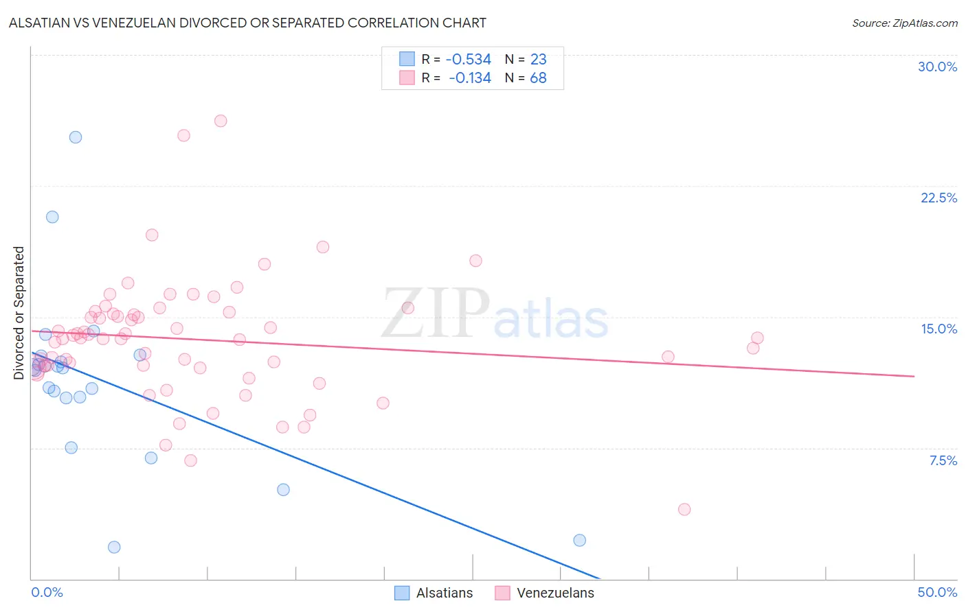 Alsatian vs Venezuelan Divorced or Separated