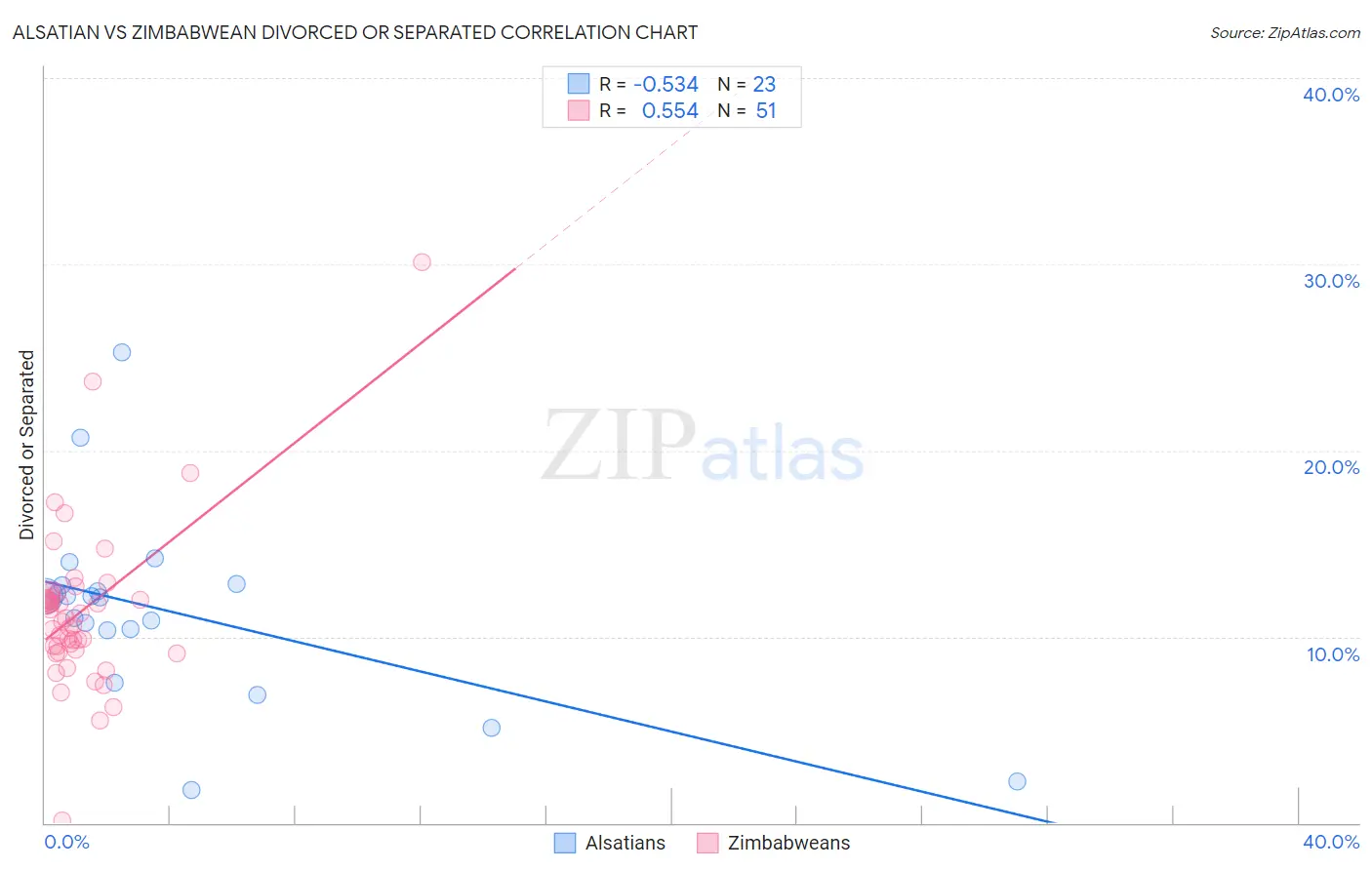 Alsatian vs Zimbabwean Divorced or Separated