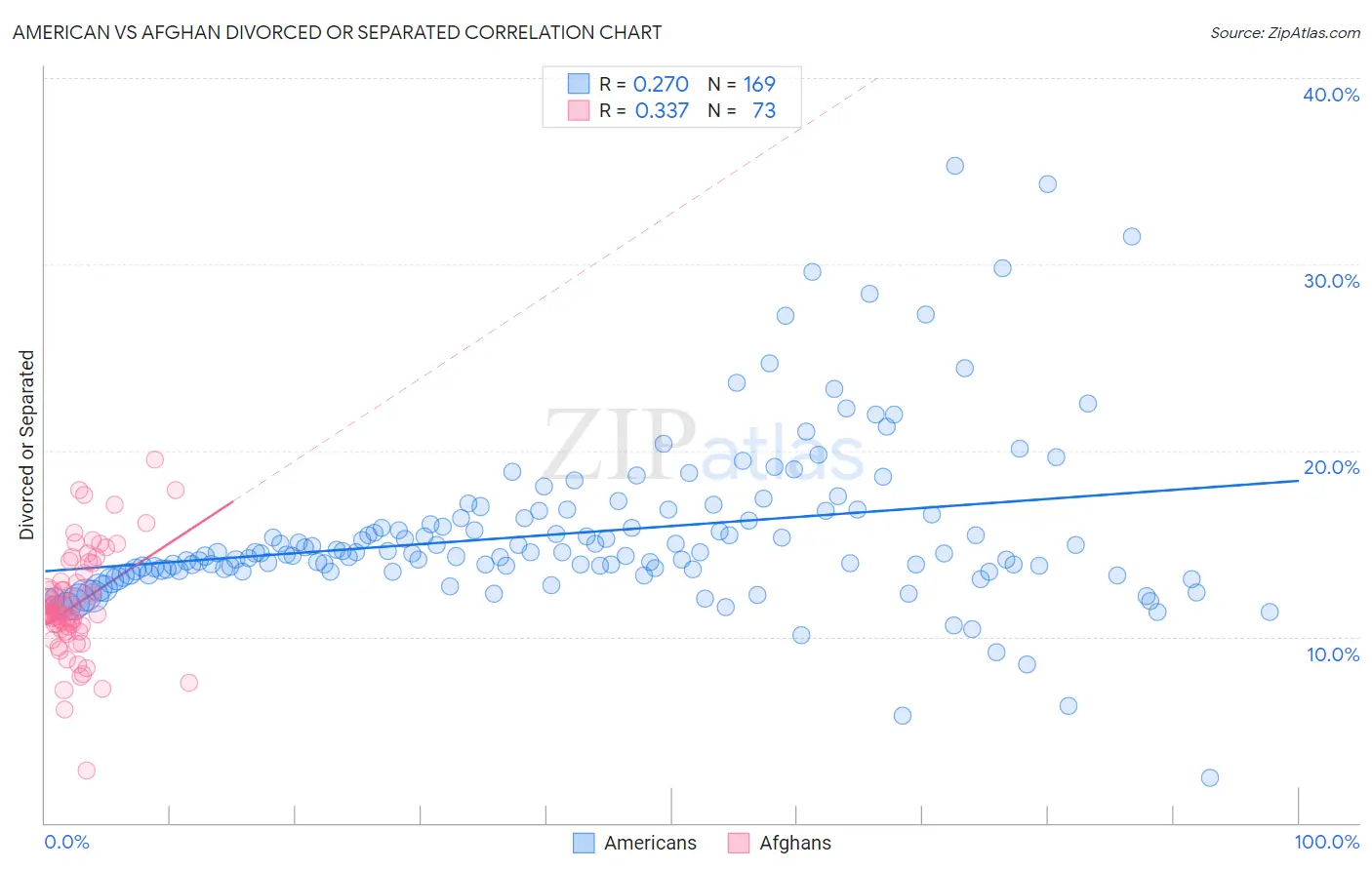 American vs Afghan Divorced or Separated