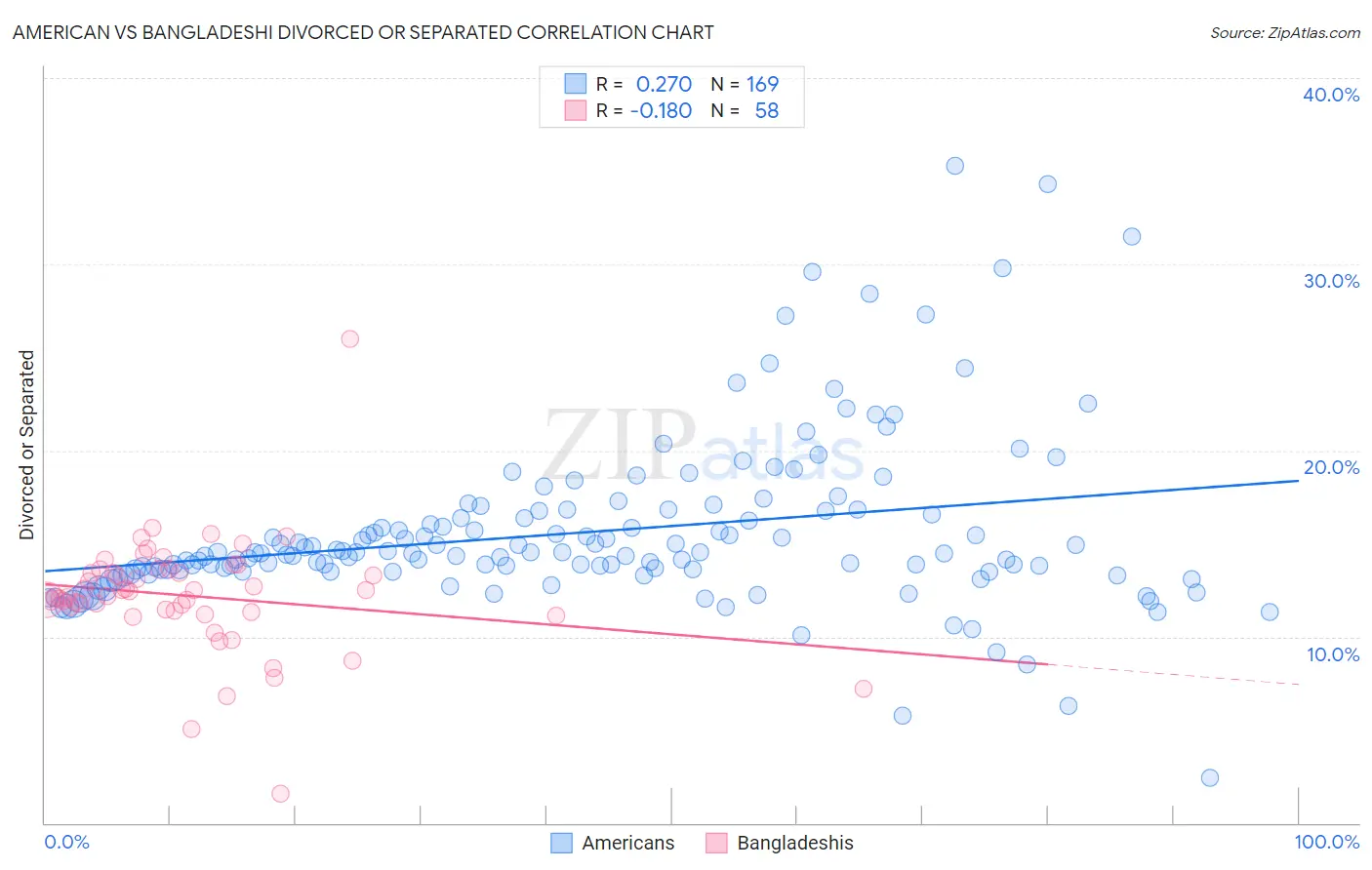 American vs Bangladeshi Divorced or Separated