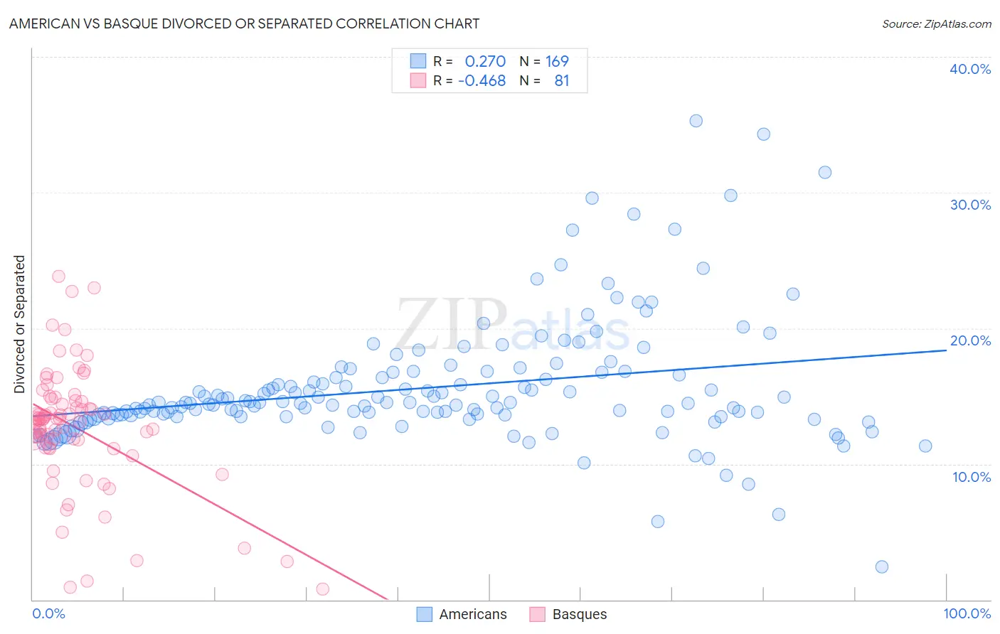 American vs Basque Divorced or Separated
