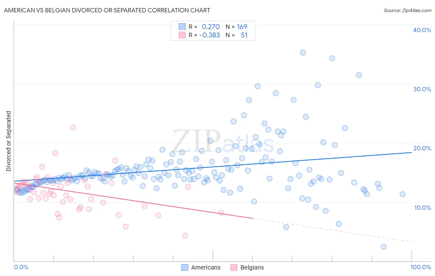 American vs Belgian Divorced or Separated