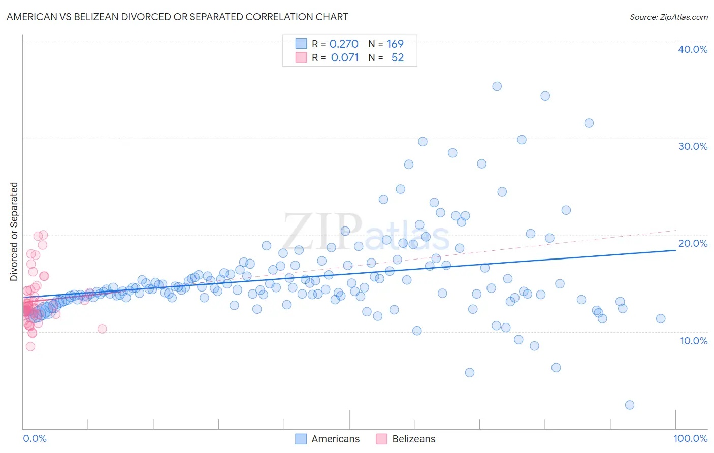 American vs Belizean Divorced or Separated