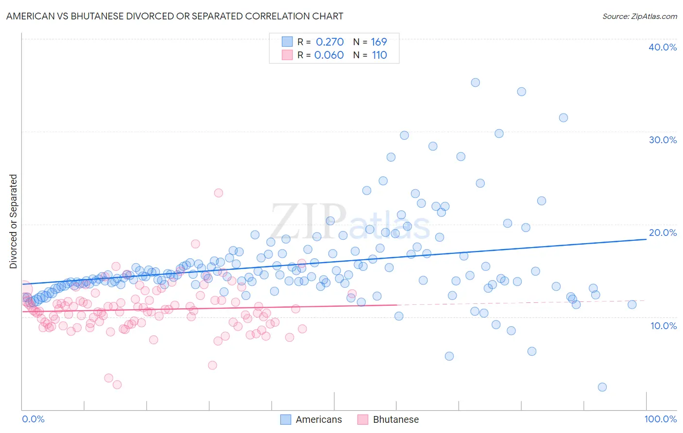 American vs Bhutanese Divorced or Separated