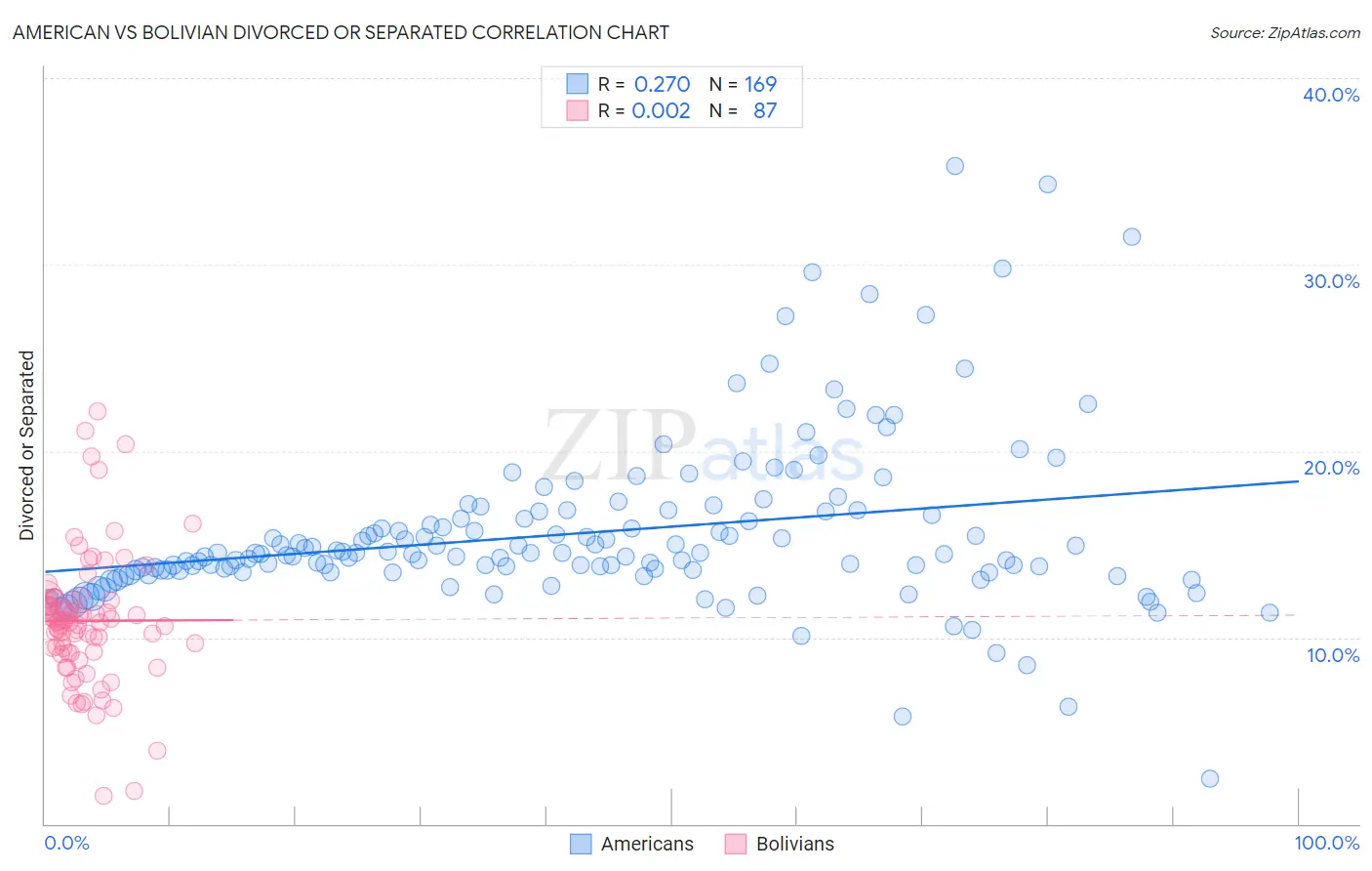 American vs Bolivian Divorced or Separated