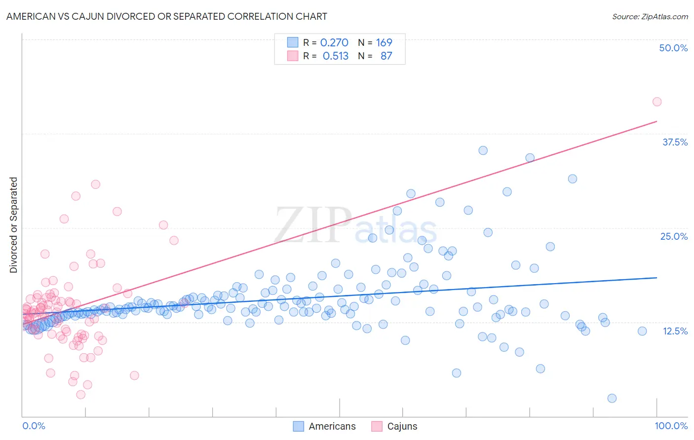 American vs Cajun Divorced or Separated