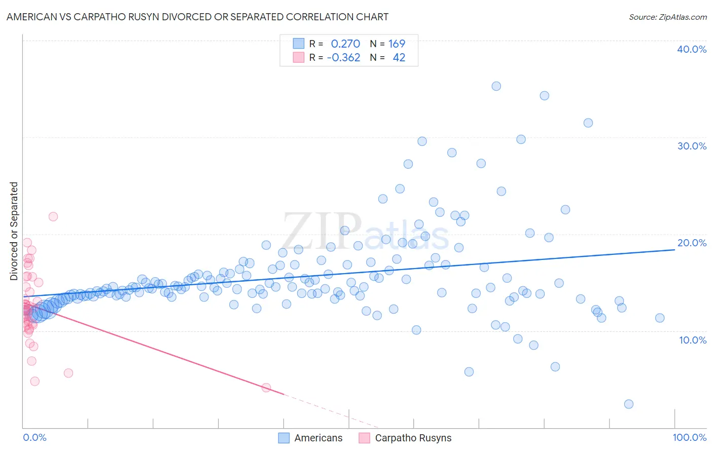 American vs Carpatho Rusyn Divorced or Separated