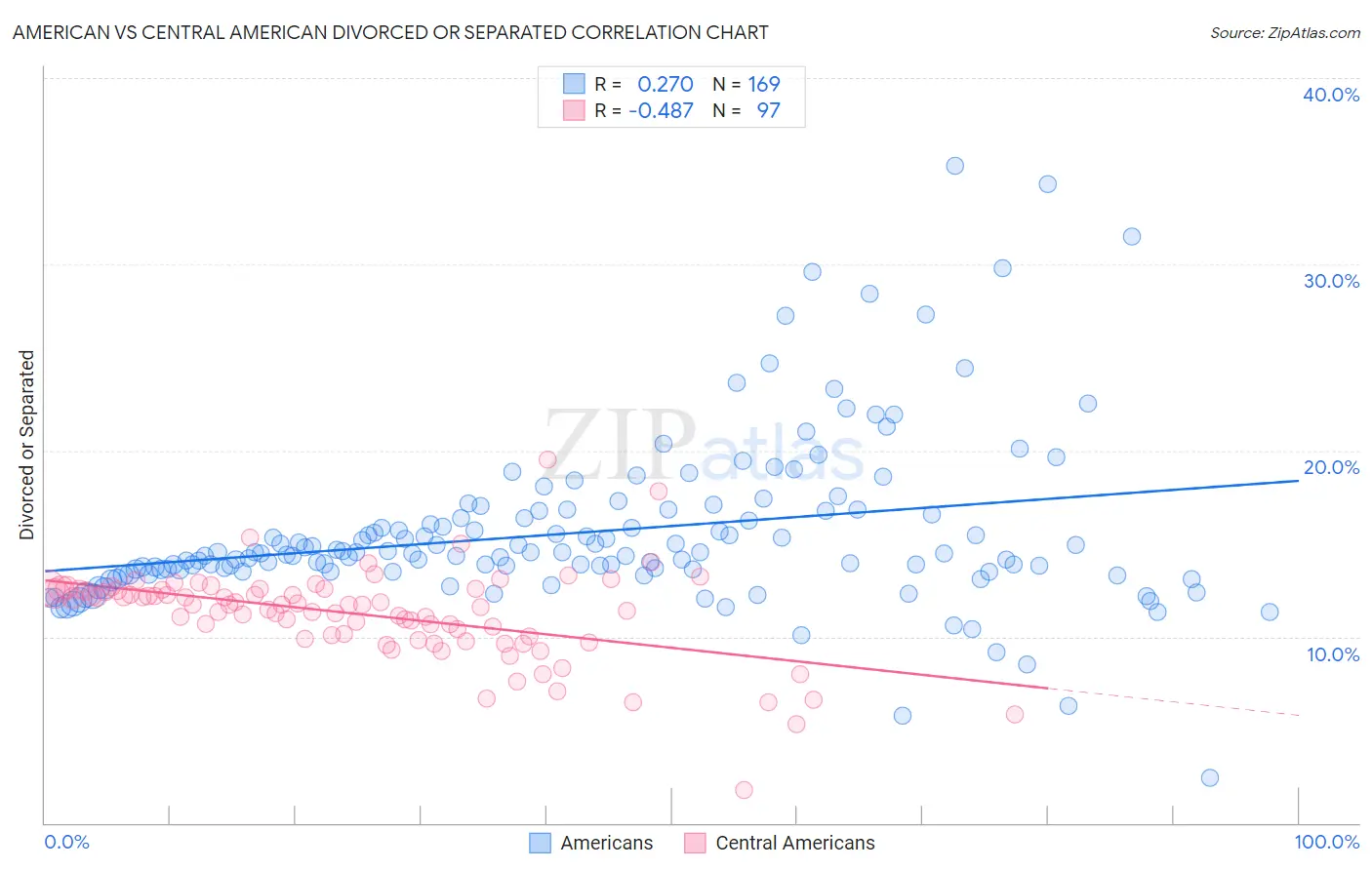 American vs Central American Divorced or Separated