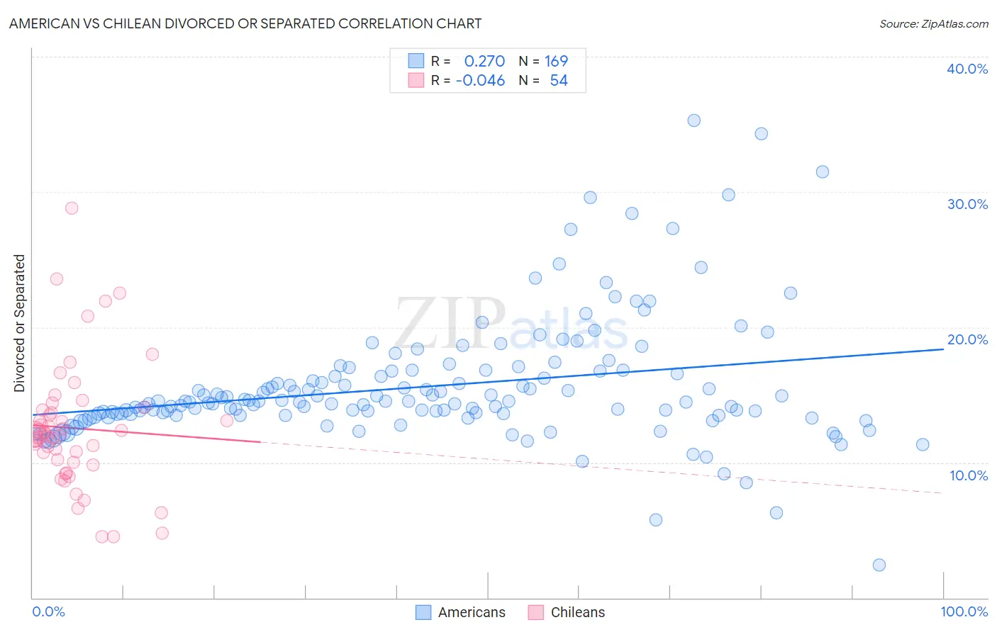 American vs Chilean Divorced or Separated
