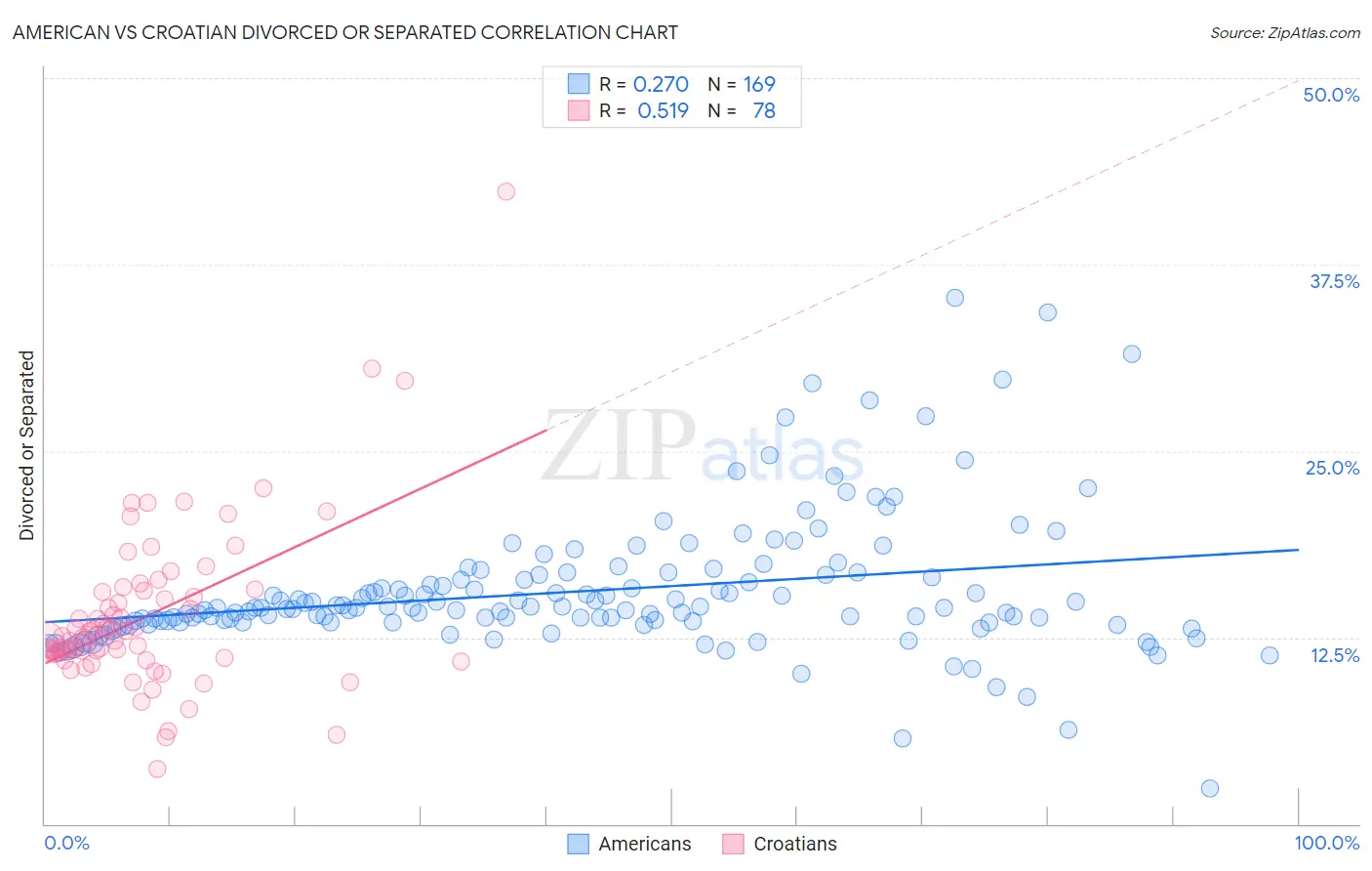 American vs Croatian Divorced or Separated