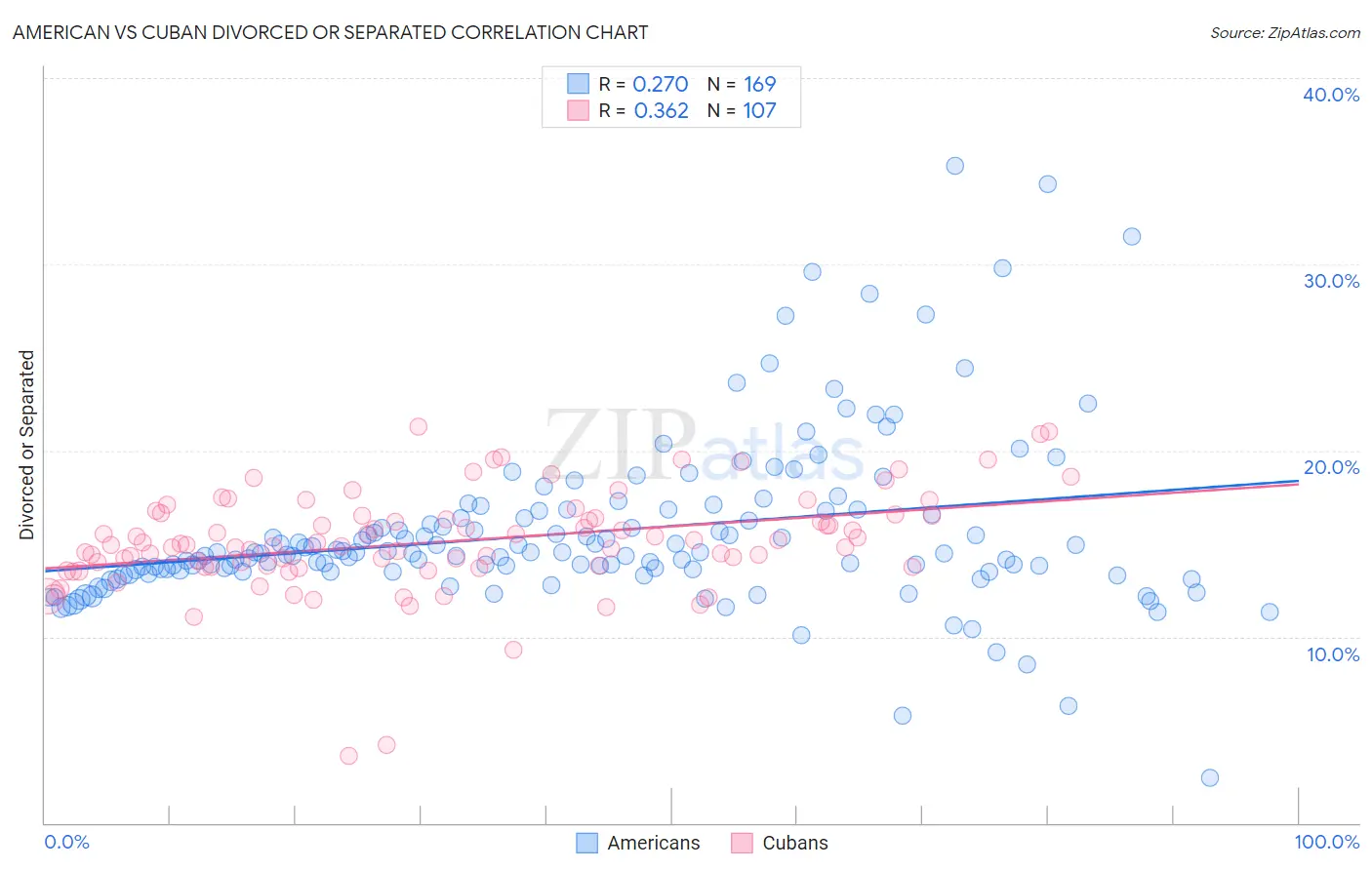 American vs Cuban Divorced or Separated