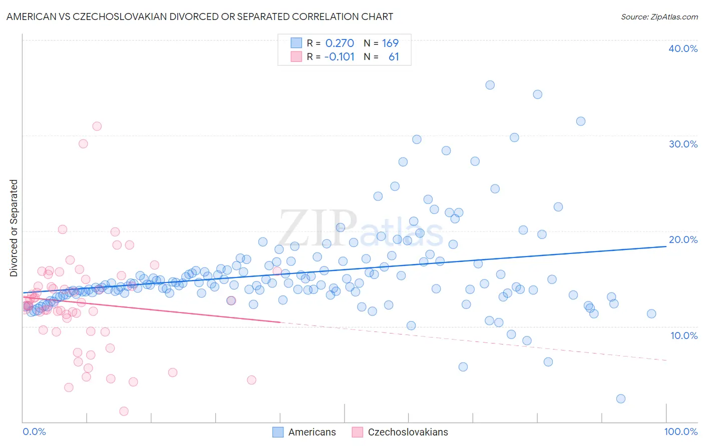 American vs Czechoslovakian Divorced or Separated