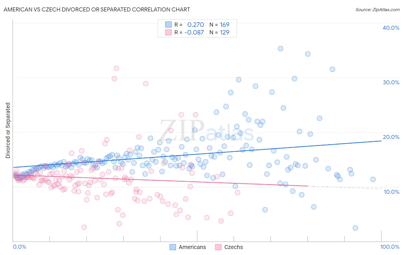 American vs Czech Divorced or Separated