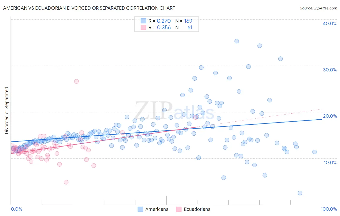 American vs Ecuadorian Divorced or Separated