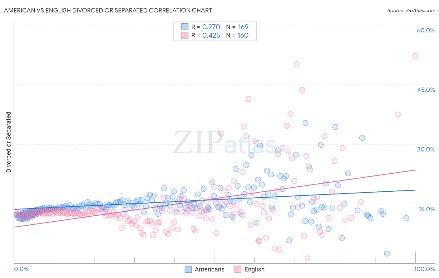 American vs English Divorced or Separated
