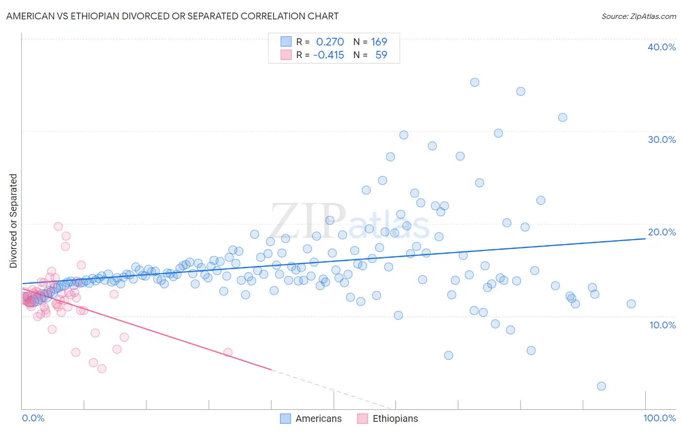 American vs Ethiopian Divorced or Separated