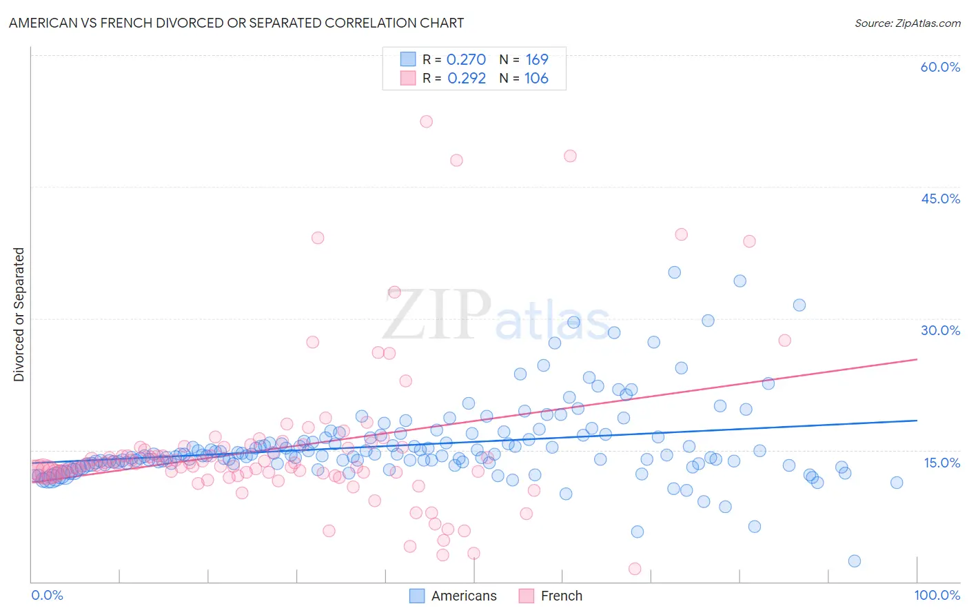 American vs French Divorced or Separated