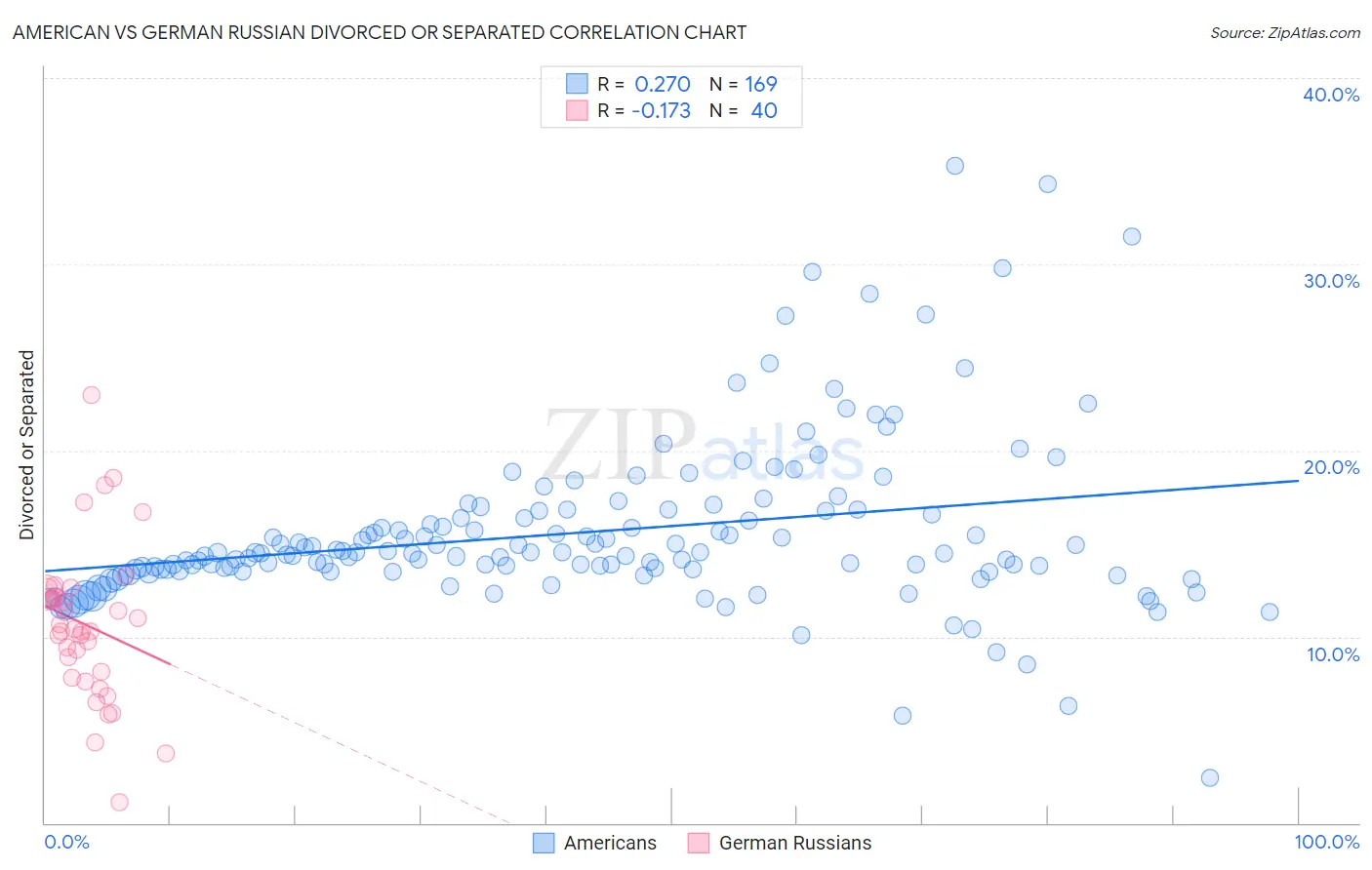 American vs German Russian Divorced or Separated