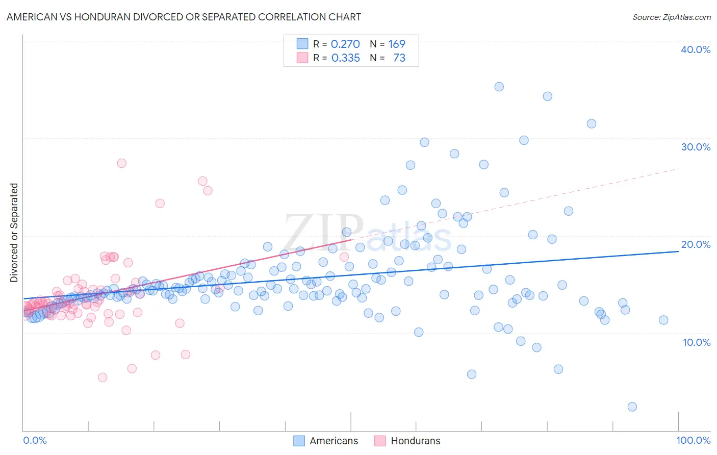 American vs Honduran Divorced or Separated