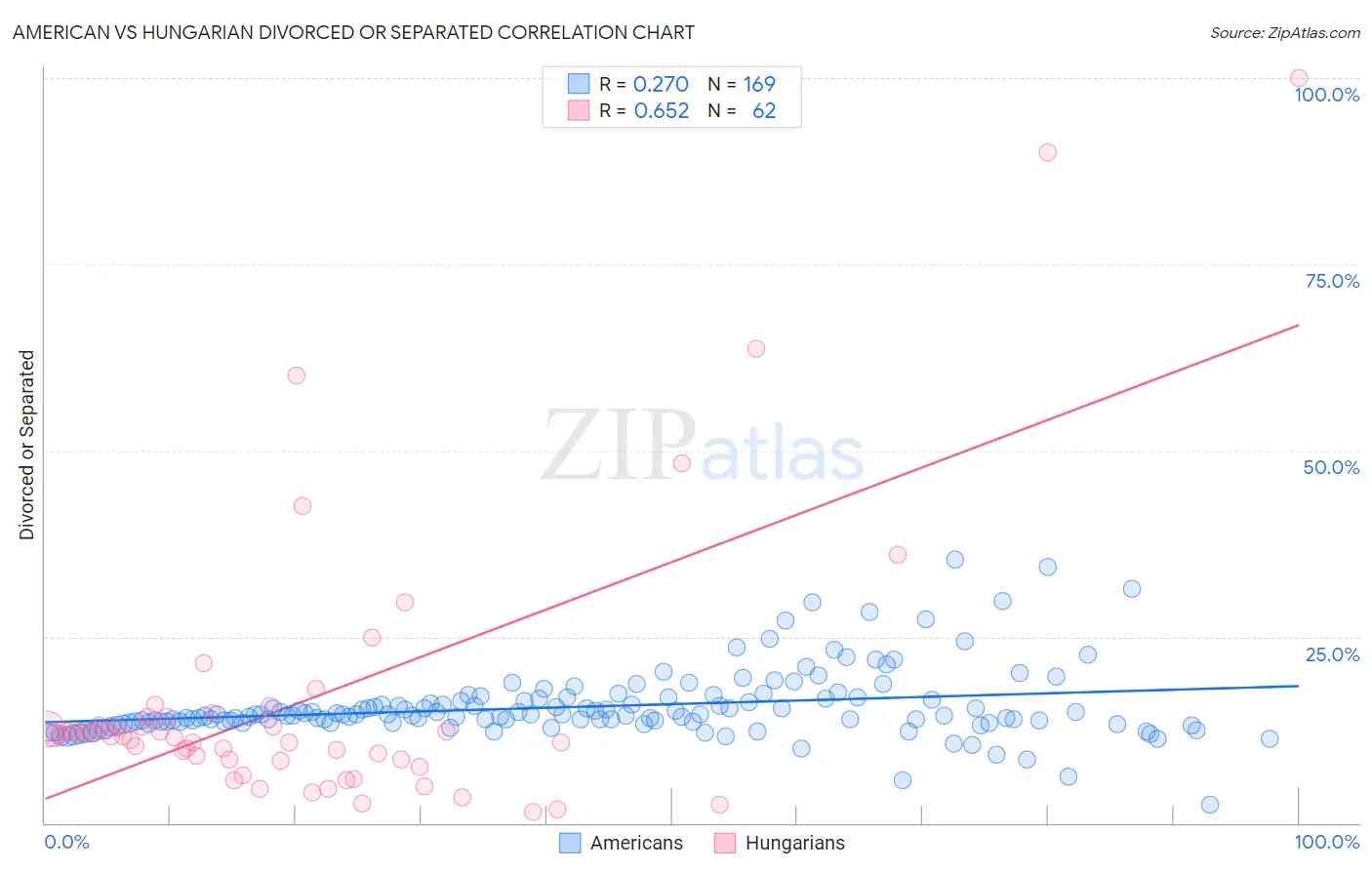 American vs Hungarian Divorced or Separated