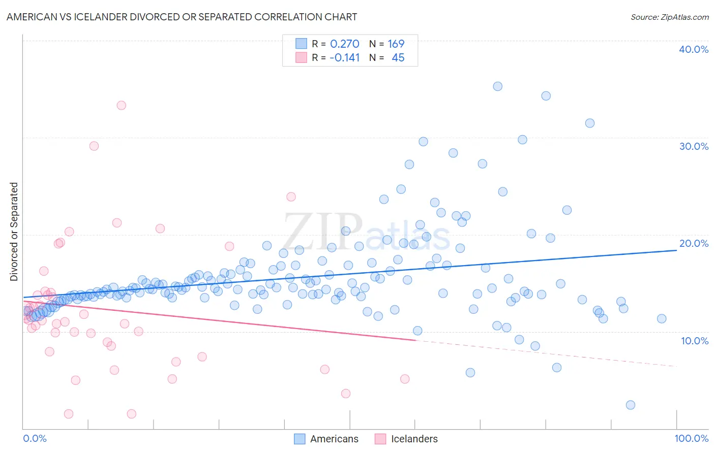 American vs Icelander Divorced or Separated