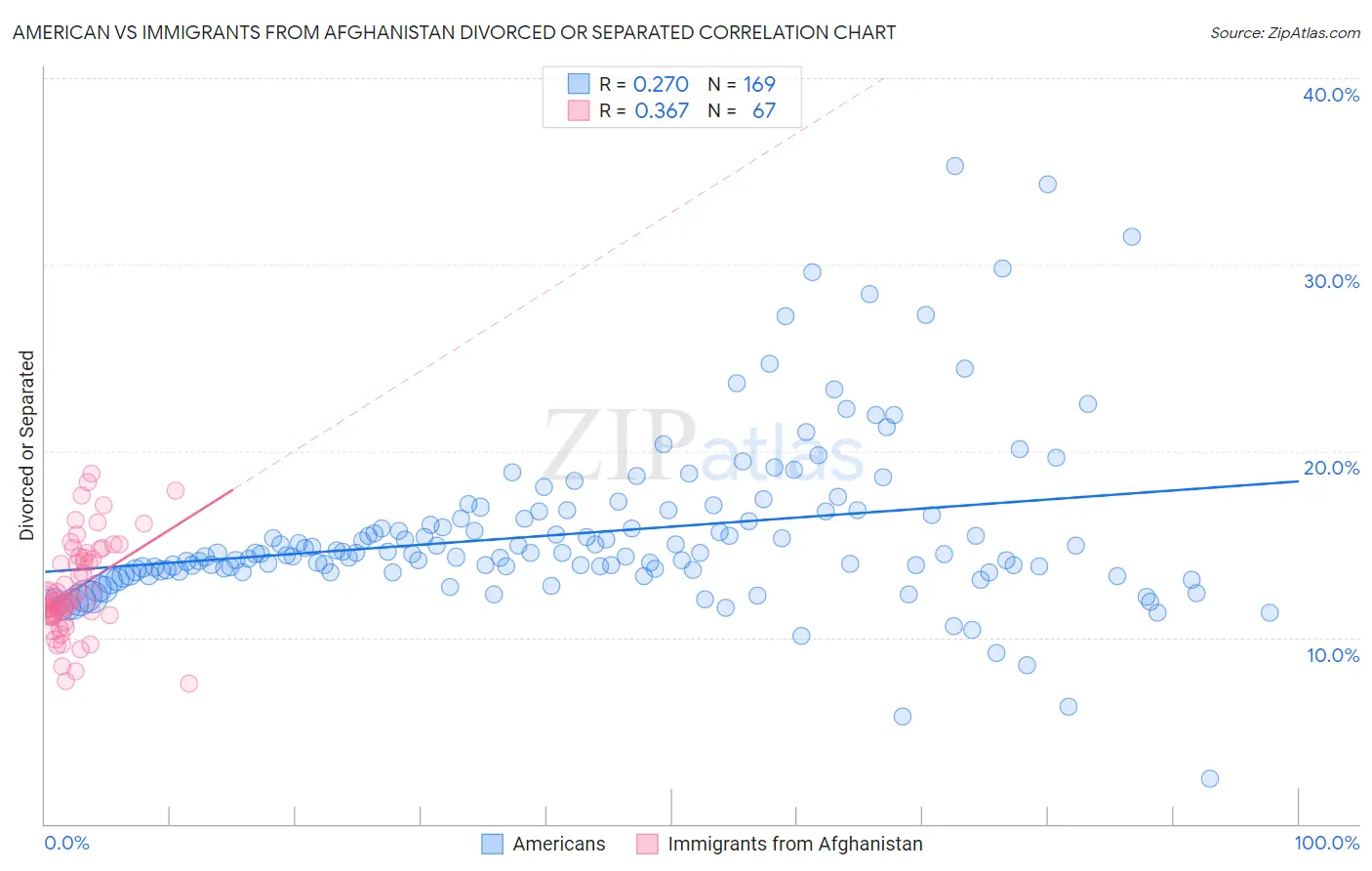 American vs Immigrants from Afghanistan Divorced or Separated