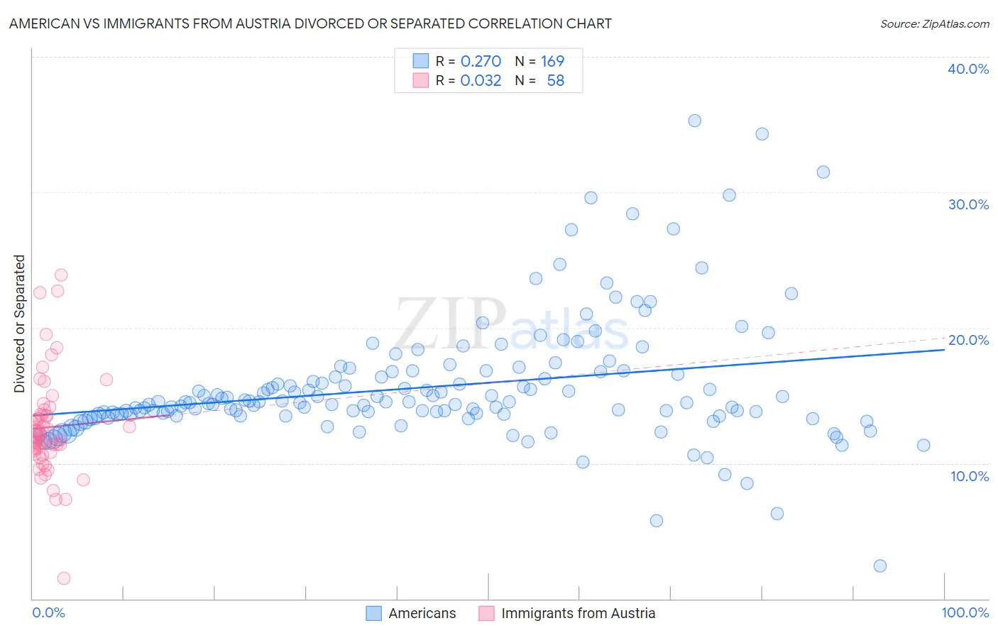 American vs Immigrants from Austria Divorced or Separated