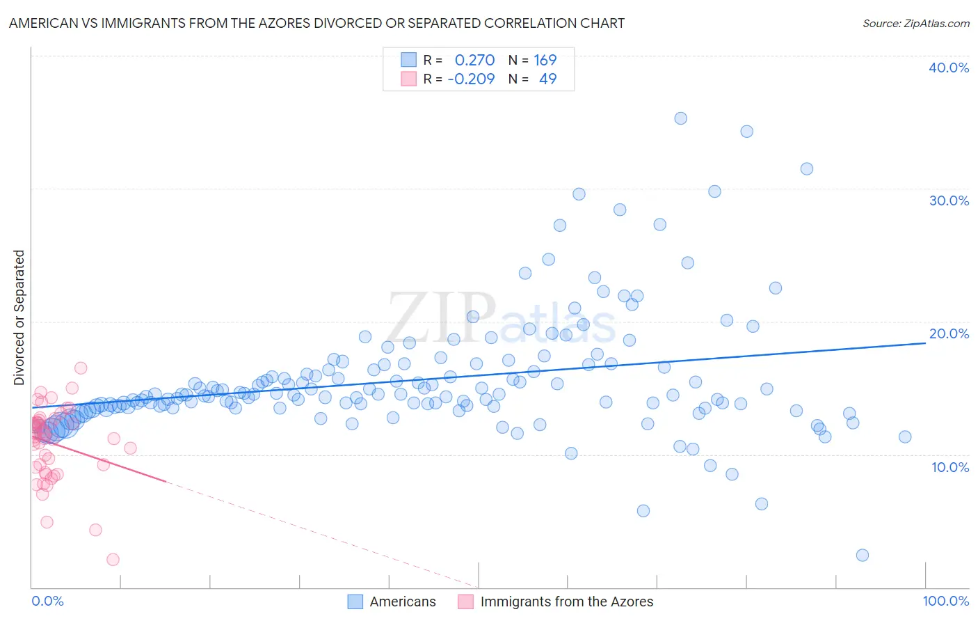 American vs Immigrants from the Azores Divorced or Separated