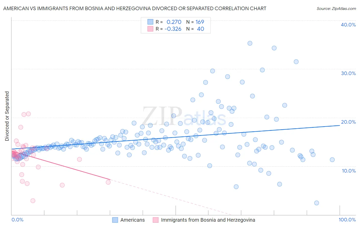 American vs Immigrants from Bosnia and Herzegovina Divorced or Separated