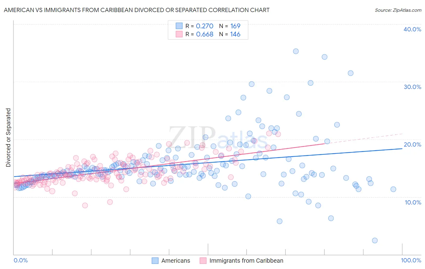American vs Immigrants from Caribbean Divorced or Separated