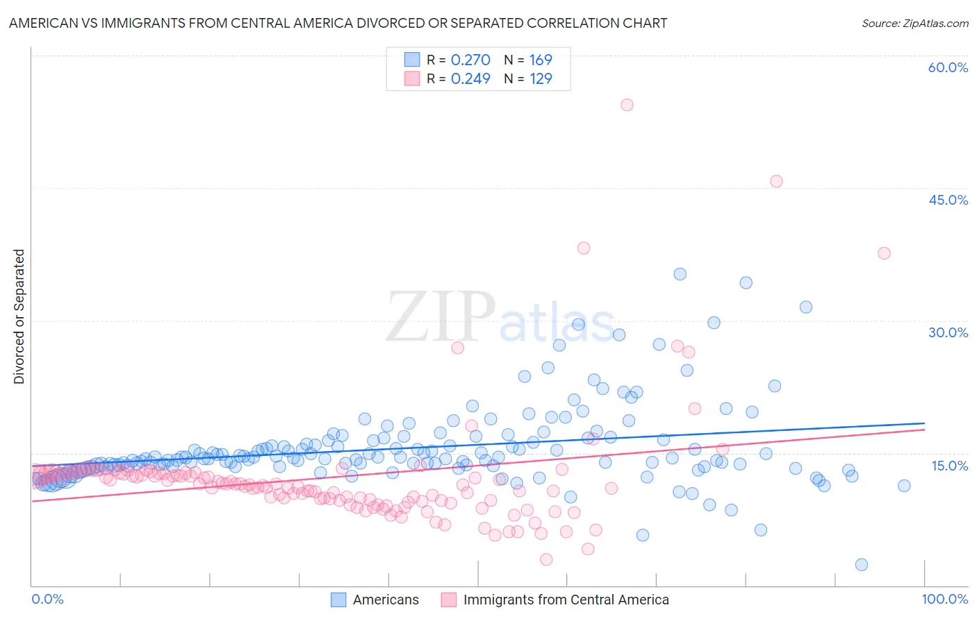 American vs Immigrants from Central America Divorced or Separated