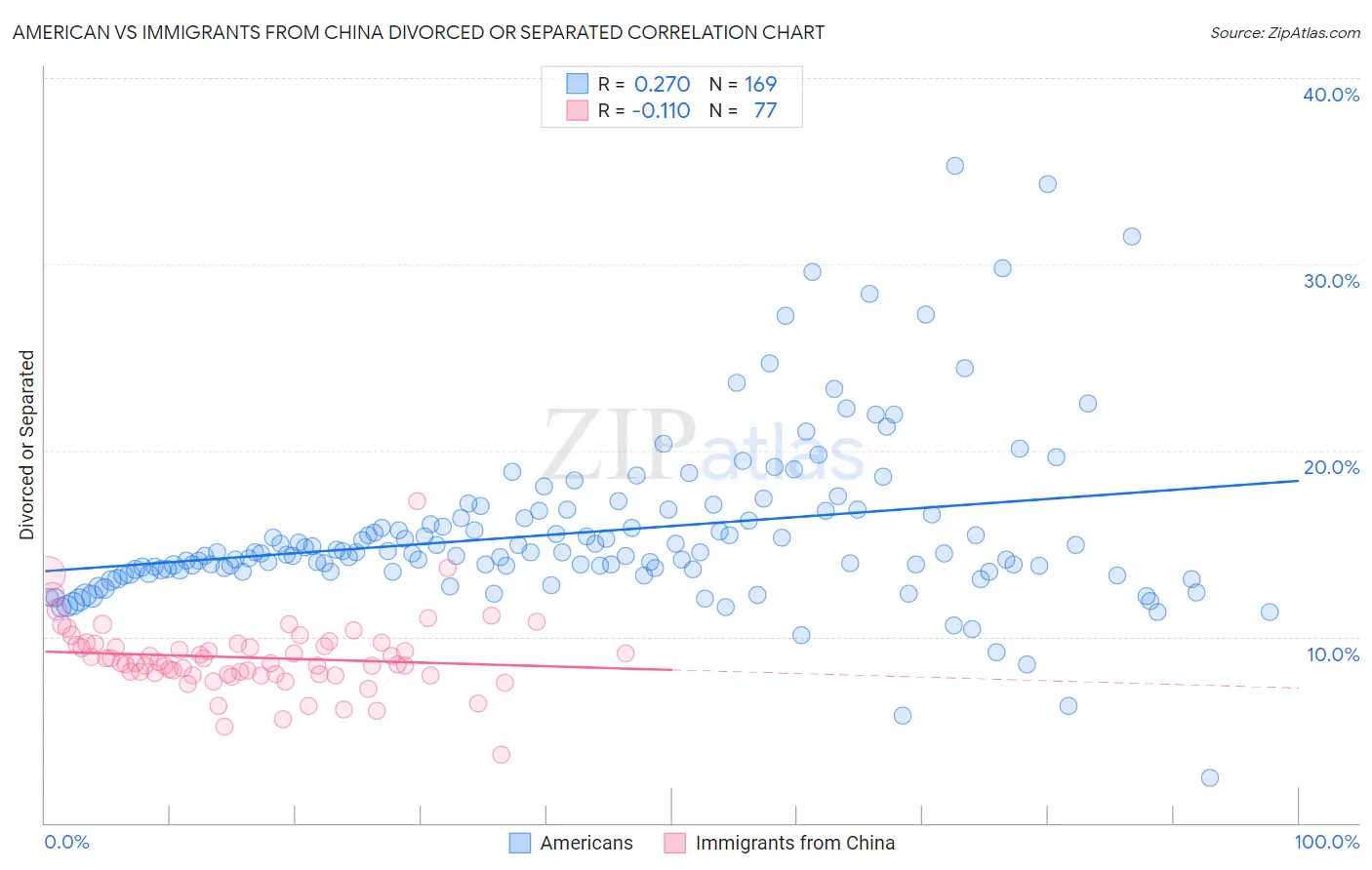 American vs Immigrants from China Divorced or Separated