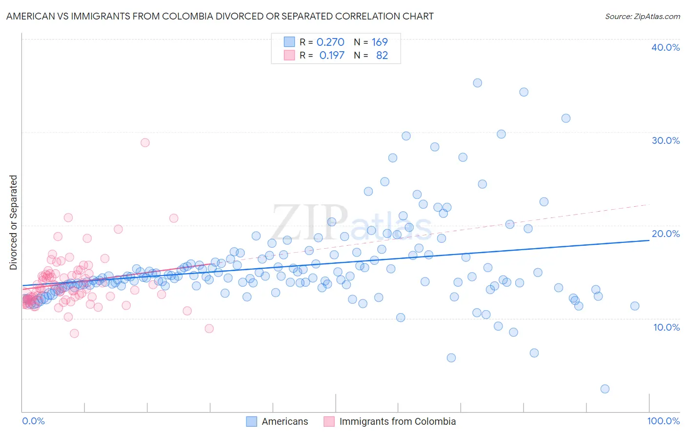 American vs Immigrants from Colombia Divorced or Separated