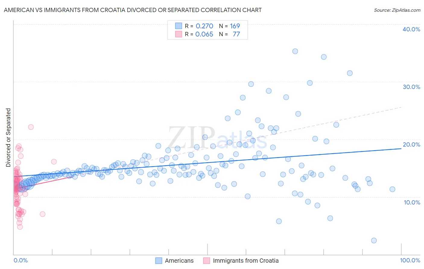 American vs Immigrants from Croatia Divorced or Separated