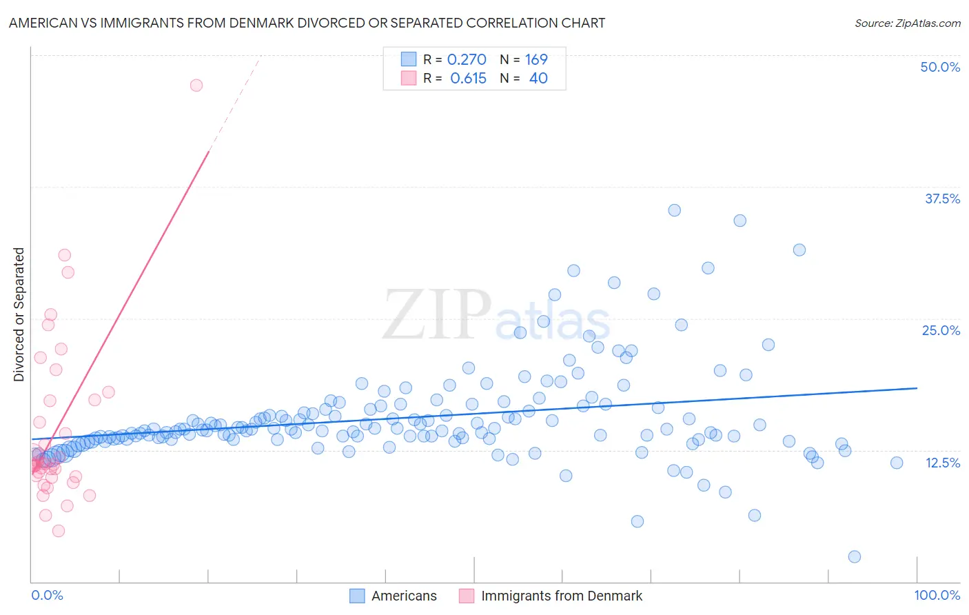American vs Immigrants from Denmark Divorced or Separated