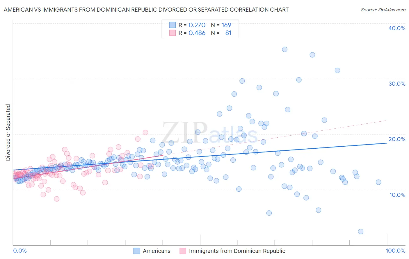 American vs Immigrants from Dominican Republic Divorced or Separated