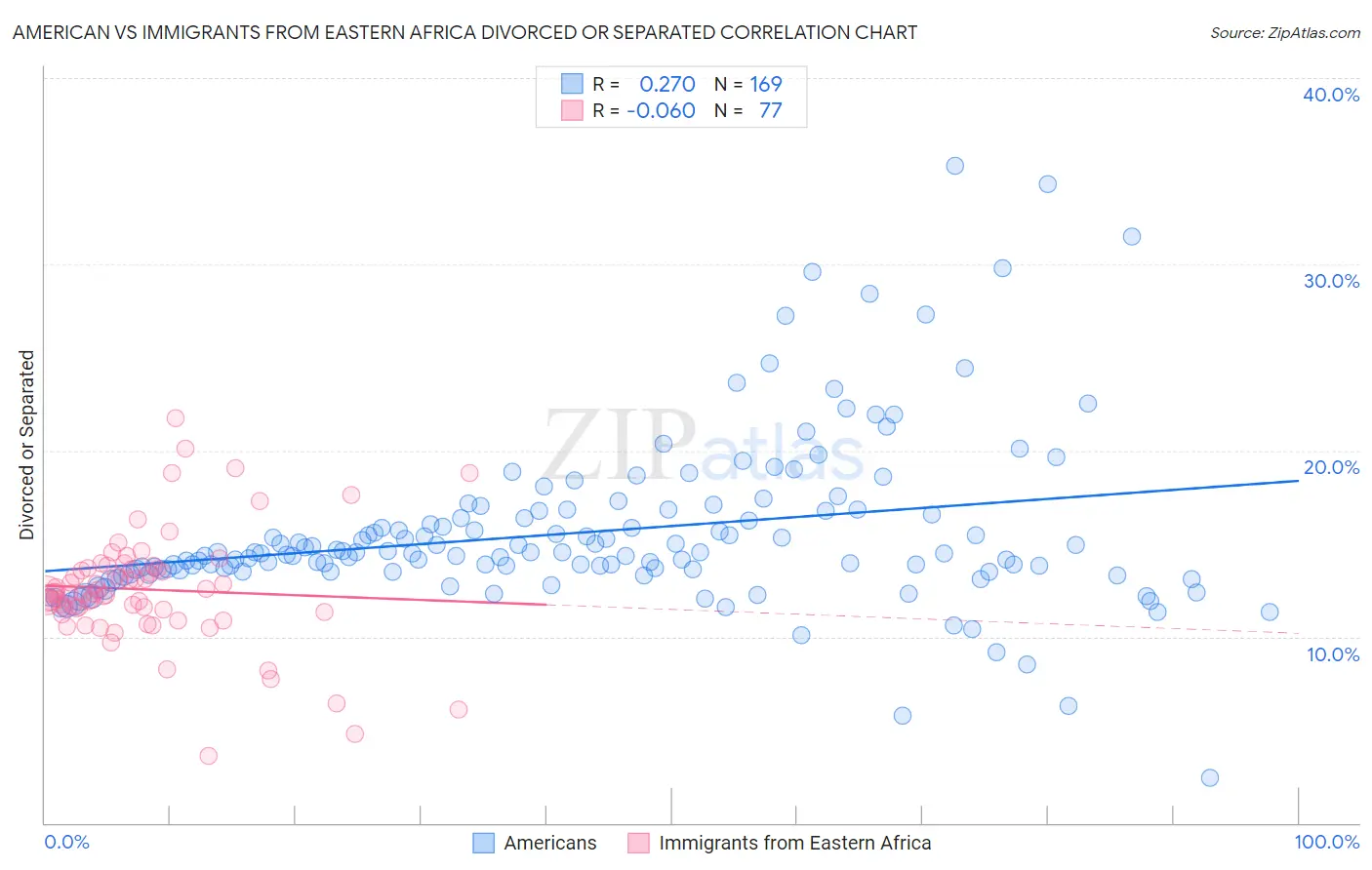 American vs Immigrants from Eastern Africa Divorced or Separated