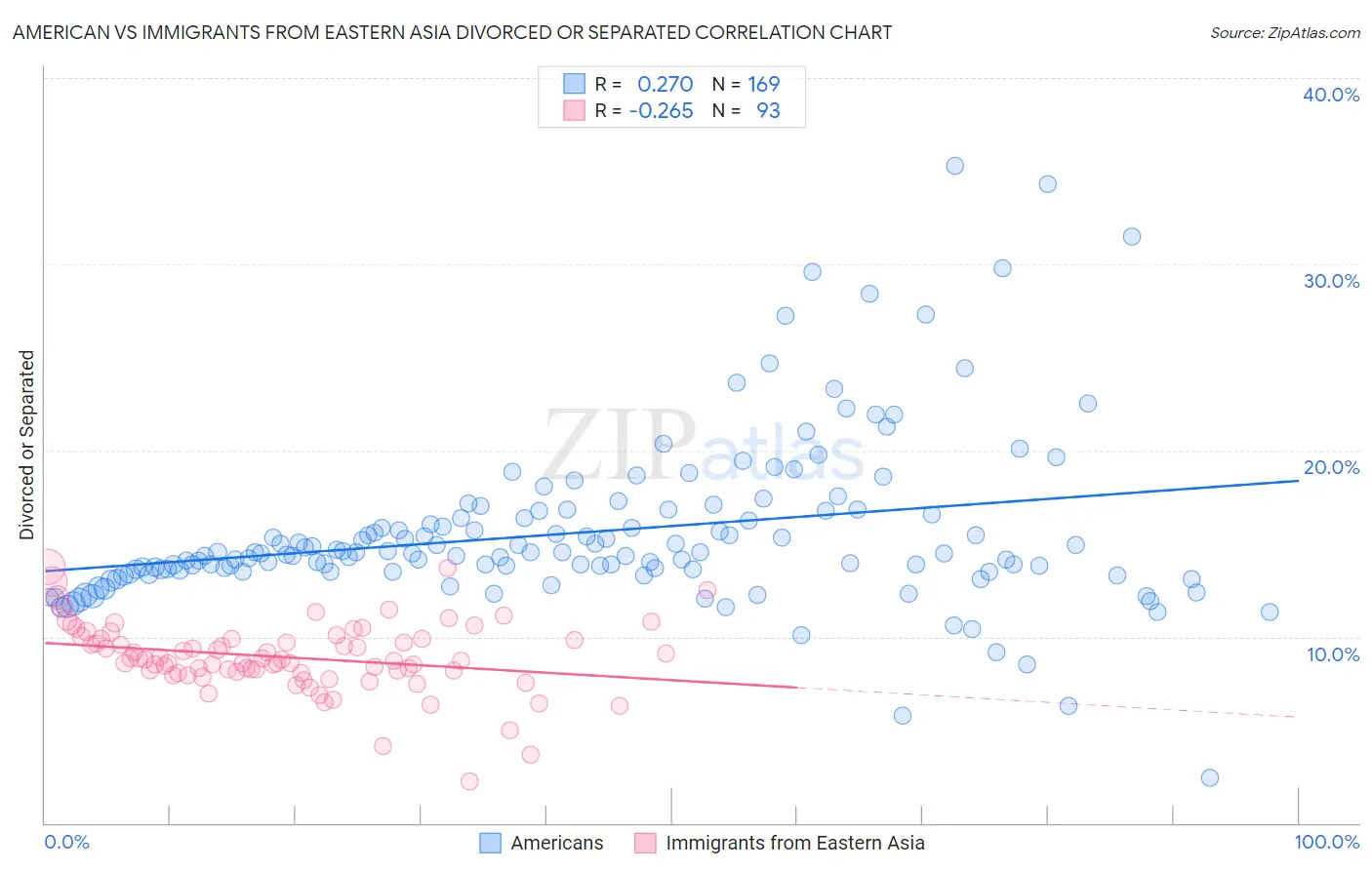 American vs Immigrants from Eastern Asia Divorced or Separated