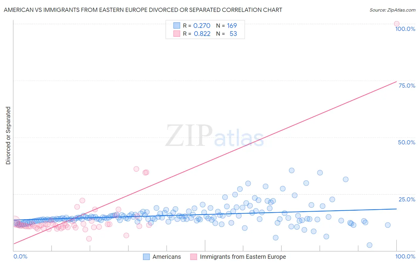 American vs Immigrants from Eastern Europe Divorced or Separated