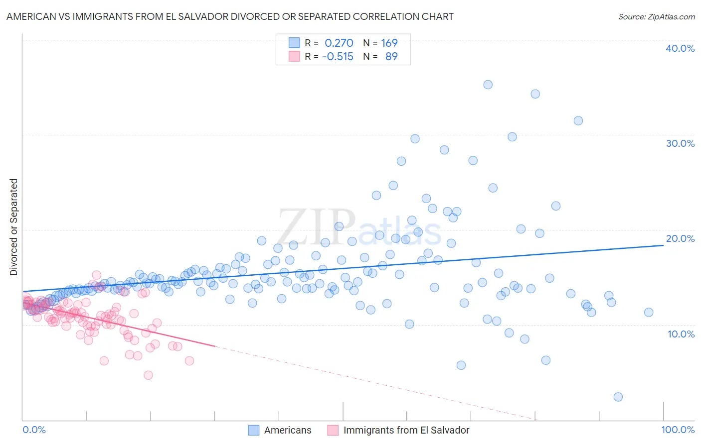 American vs Immigrants from El Salvador Divorced or Separated