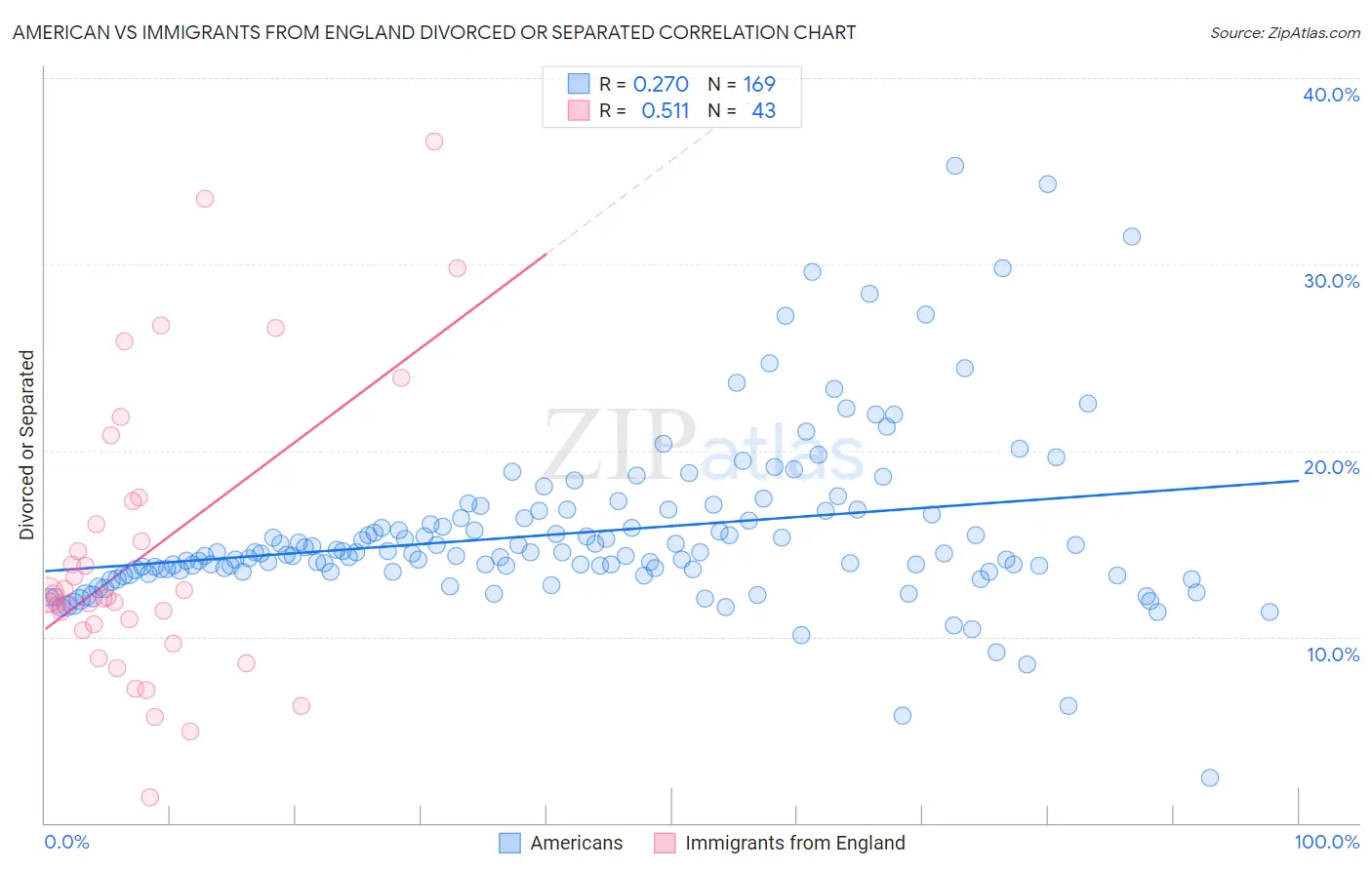 American vs Immigrants from England Divorced or Separated