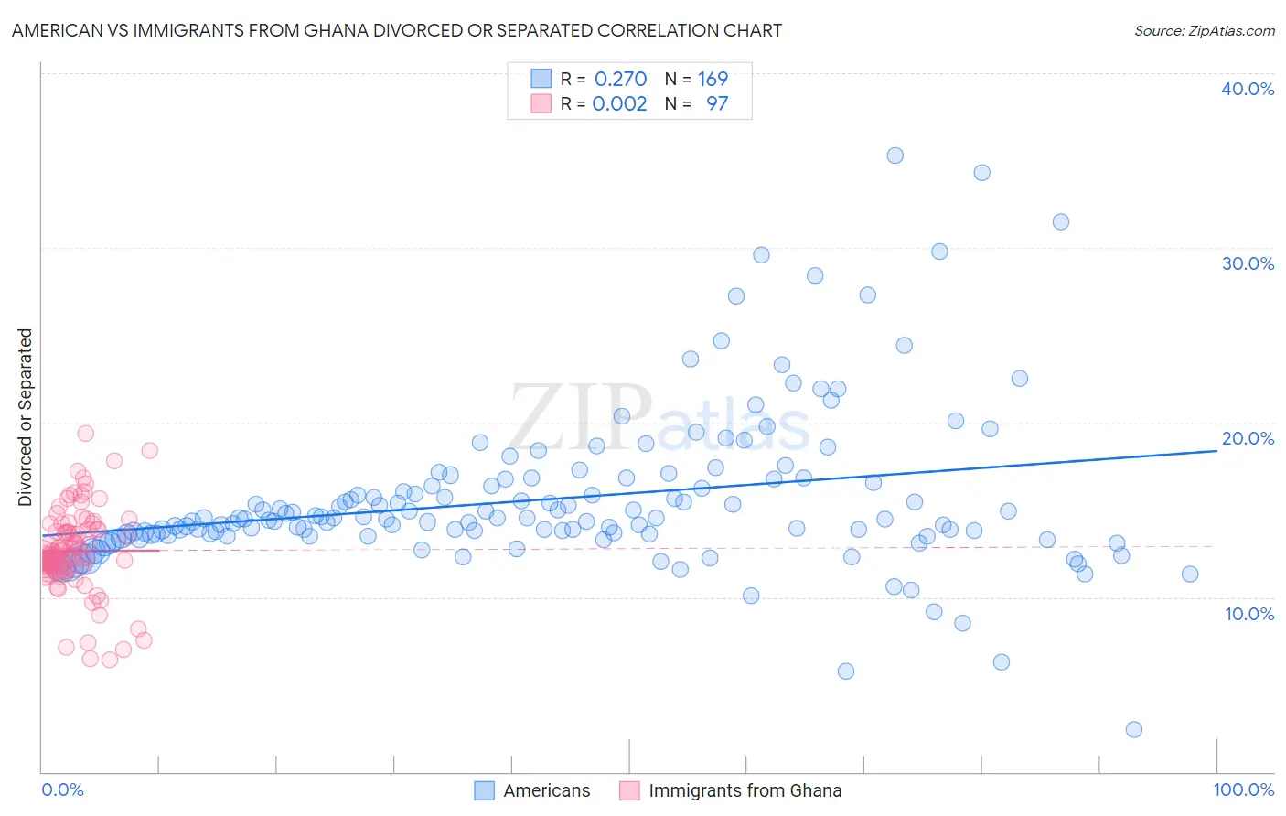 American vs Immigrants from Ghana Divorced or Separated