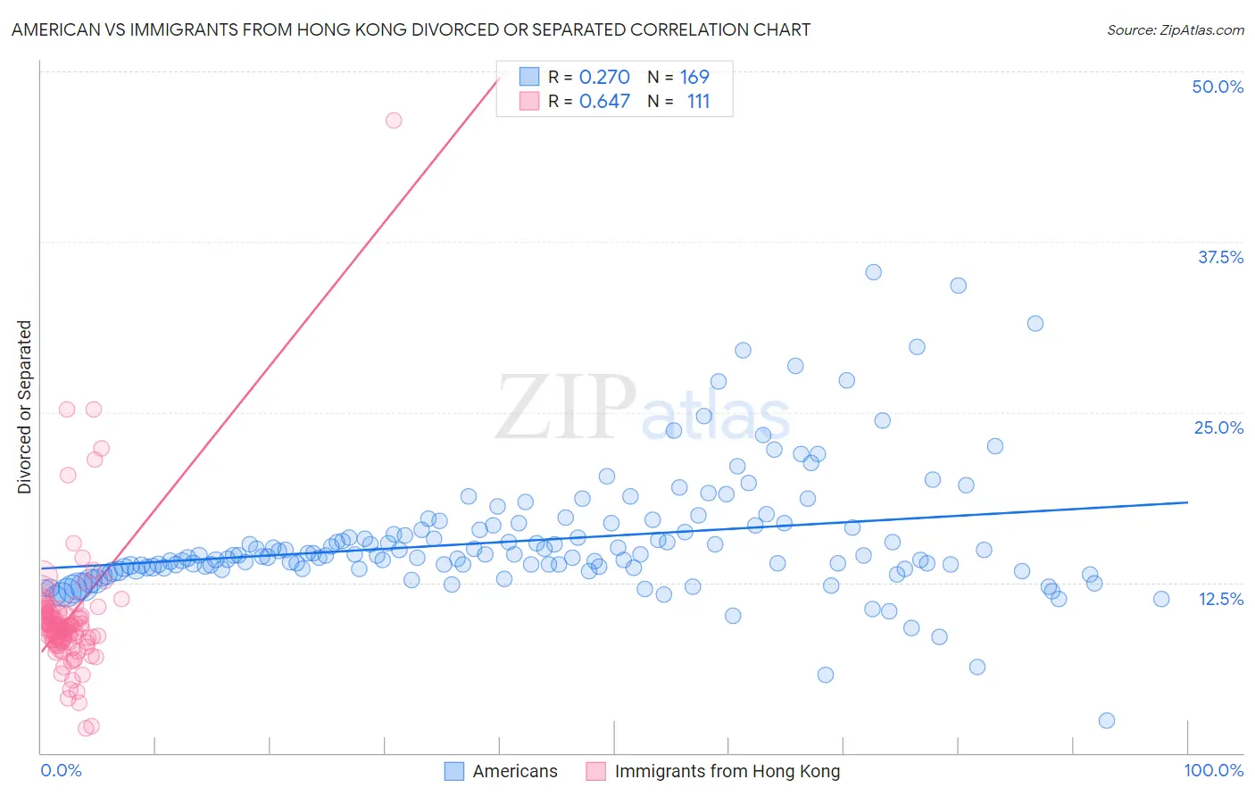 American vs Immigrants from Hong Kong Divorced or Separated