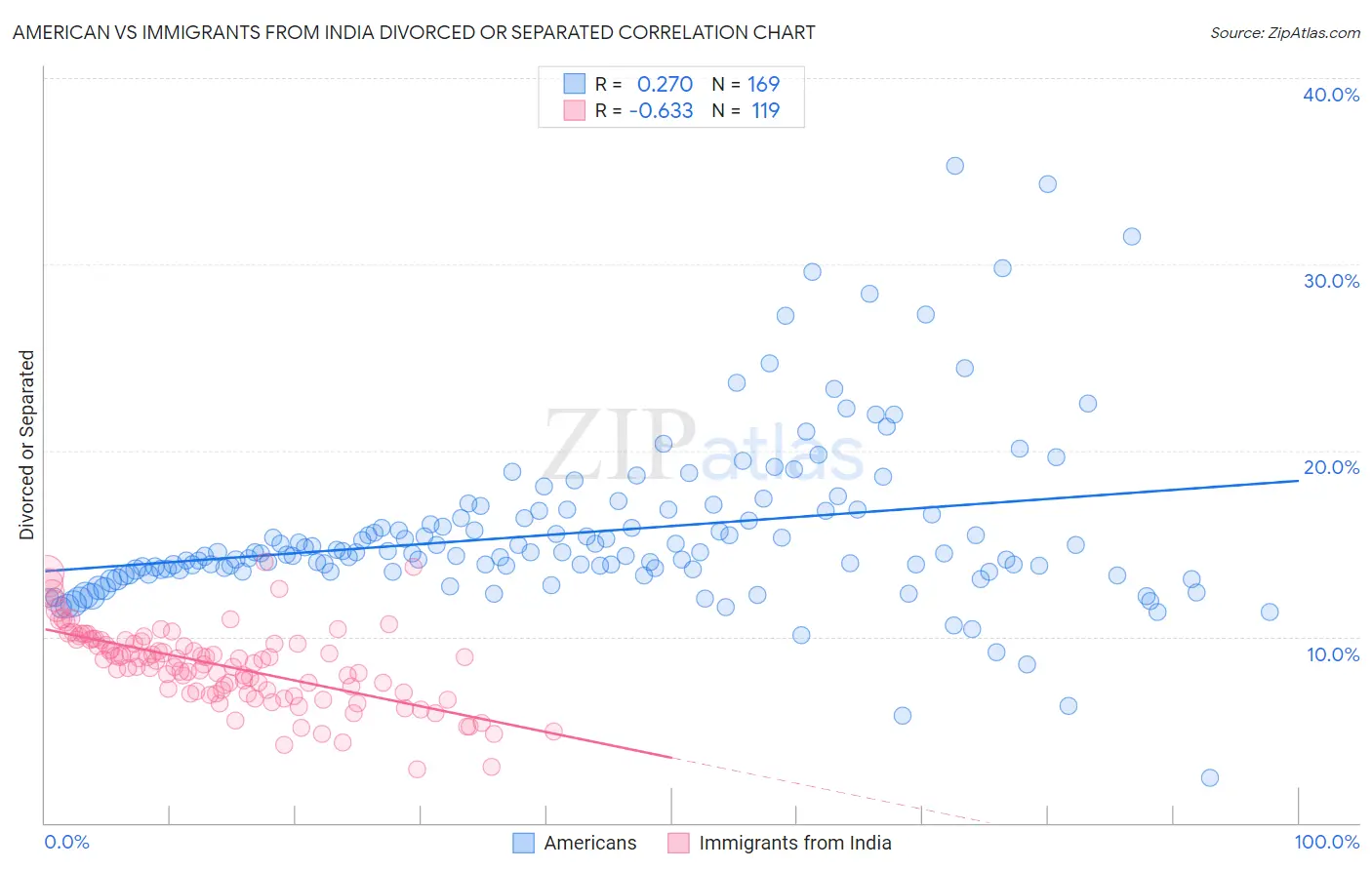 American vs Immigrants from India Divorced or Separated