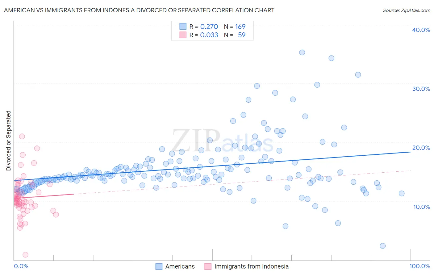 American vs Immigrants from Indonesia Divorced or Separated