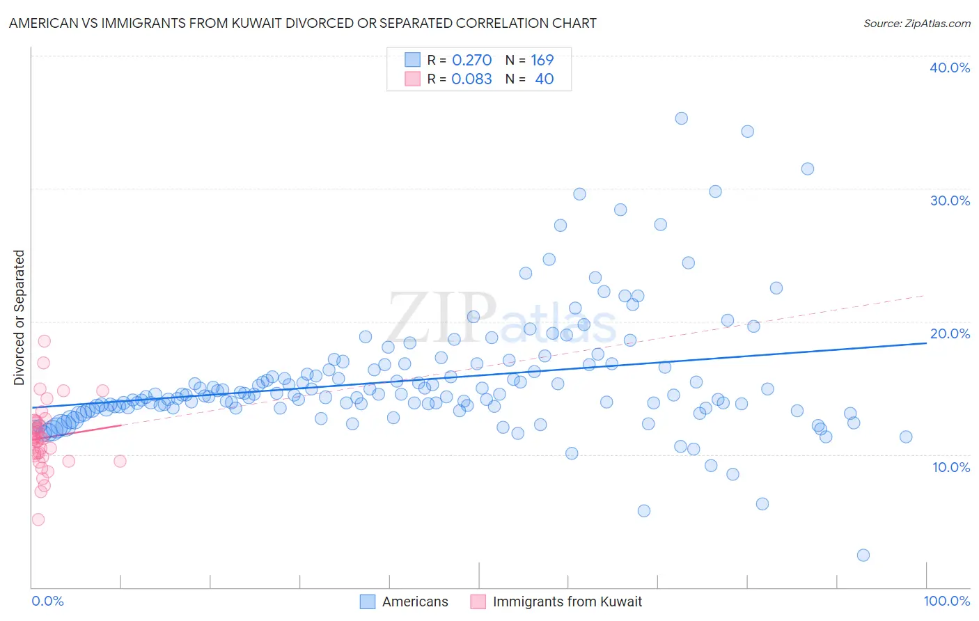 American vs Immigrants from Kuwait Divorced or Separated