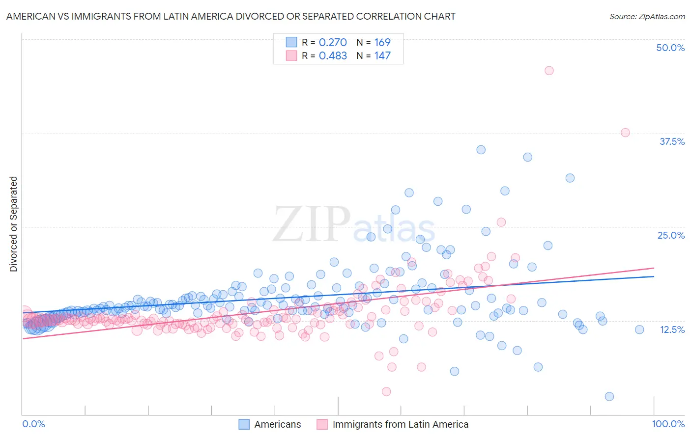 American vs Immigrants from Latin America Divorced or Separated