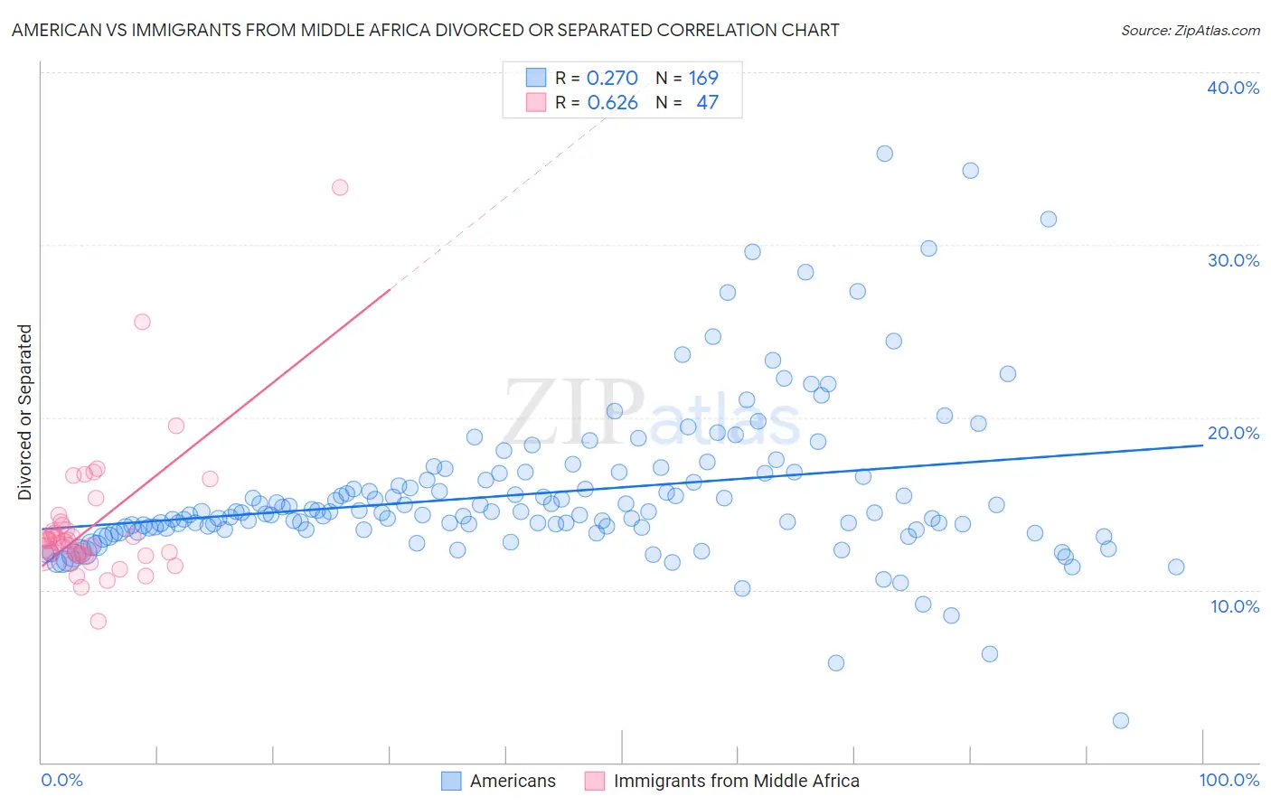 American vs Immigrants from Middle Africa Divorced or Separated