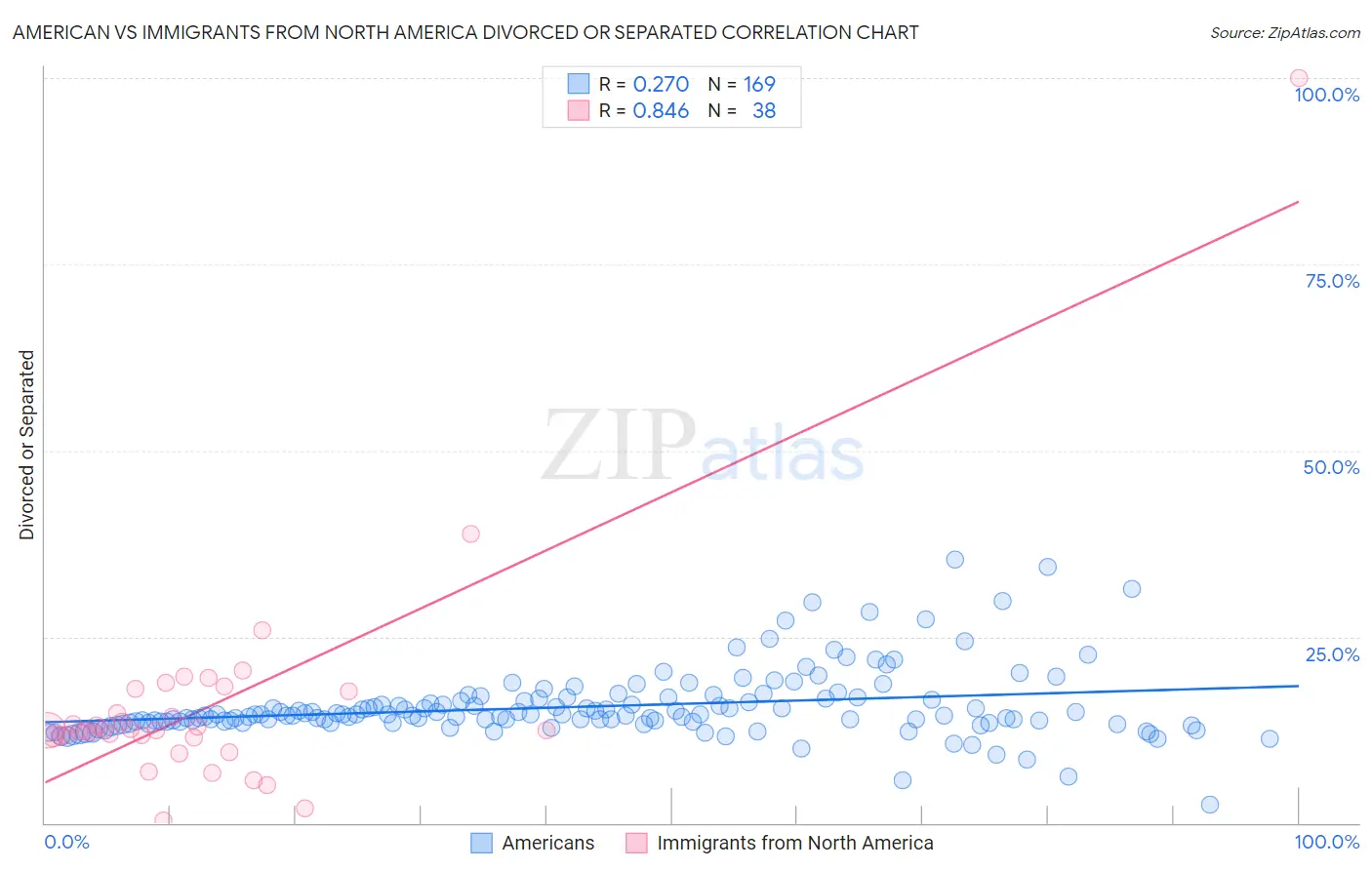 American vs Immigrants from North America Divorced or Separated