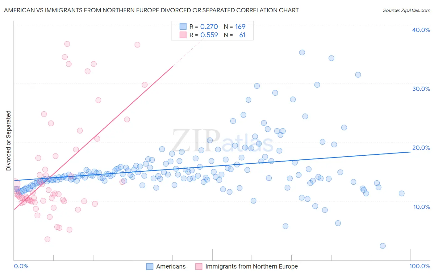 American vs Immigrants from Northern Europe Divorced or Separated